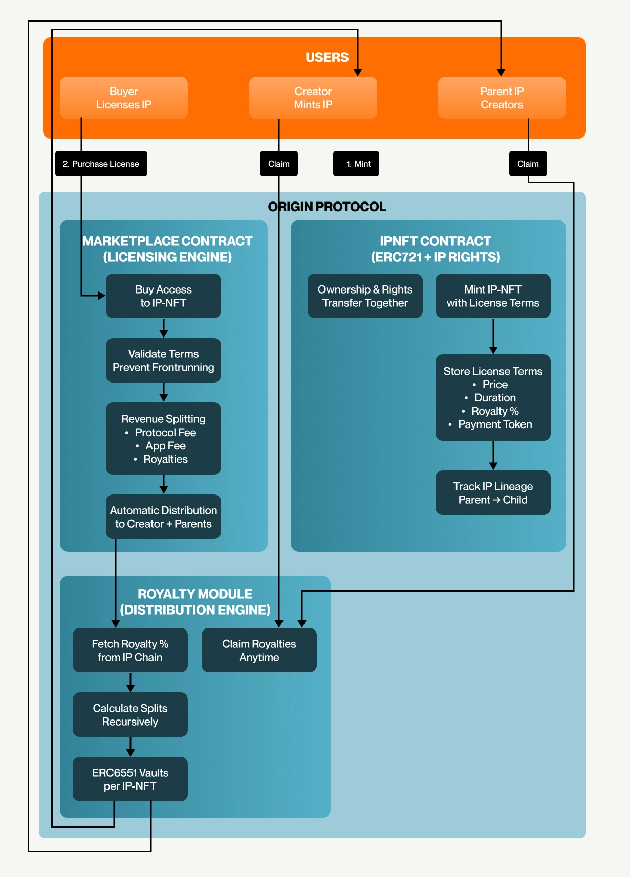 Origin Markets: Bridging NFTs & IP